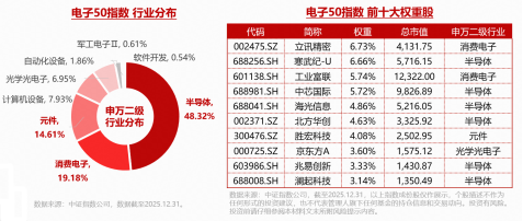 新高又新高！电子ETF华宝（515260）再涨2.7%！寒武纪登顶A股吸金榜！存储	、PCB、玻璃基板…全线爆发！