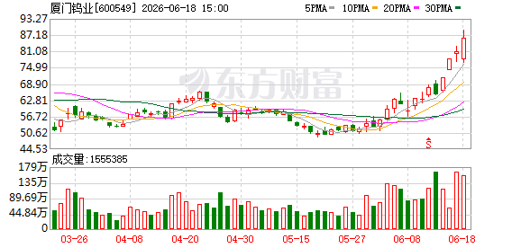 6.39亿资金抢筹中钨高新，机构狂买厦门钨业丨龙虎榜