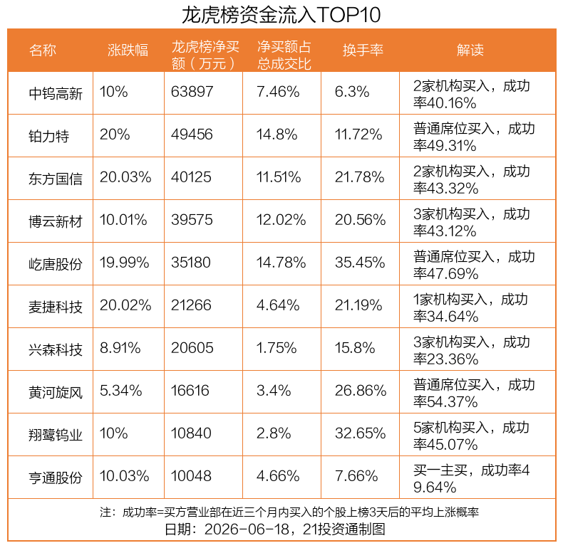 6.39亿资金抢筹中钨高新，机构狂买厦门钨业丨龙虎榜