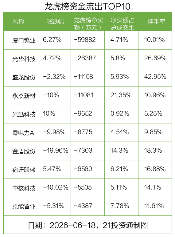 6.39亿资金抢筹中钨高新，机构狂买厦门钨业丨龙虎榜