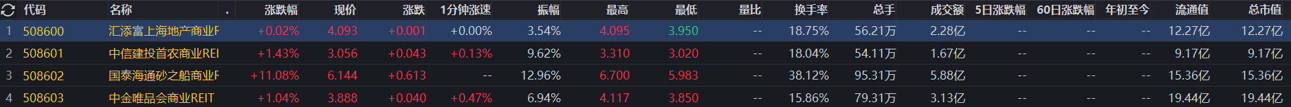 首批商业不动产REITs上市	，房企迈向“资管时代”