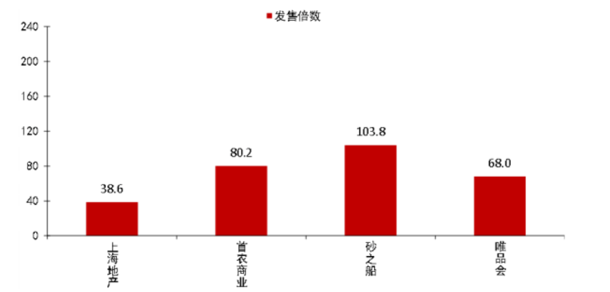 首批商业不动产REITs上市	，房企迈向“资管时代”