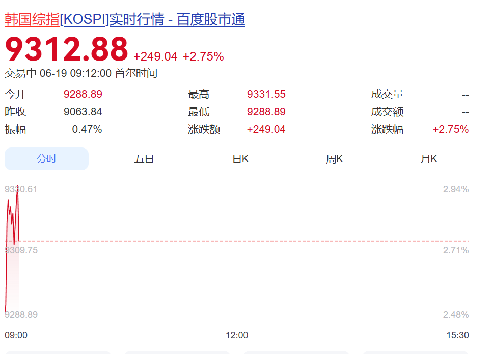韩国综指涨超200点，再创历史新高	，三星电子涨近3%，SK海力士涨近6%！日经指数涨超500点丨日韩股市