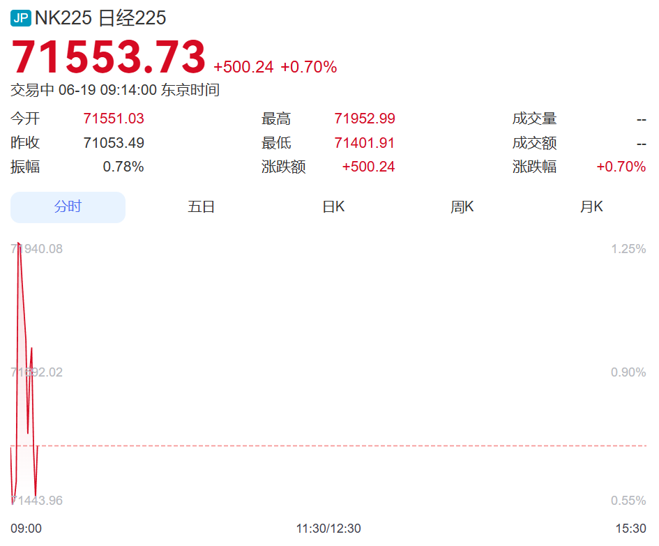 韩国综指涨超200点，再创历史新高	，三星电子涨近3%，SK海力士涨近6%！日经指数涨超500点丨日韩股市