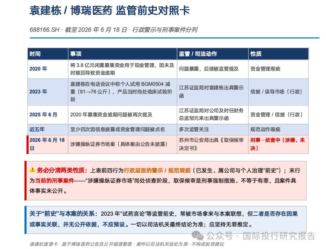 涉嫌操纵证券市场！博瑞医药实控人袁建栋被取保候审:曾宣称亲自试用公司产品减重15公斤 被江苏证监局警示函