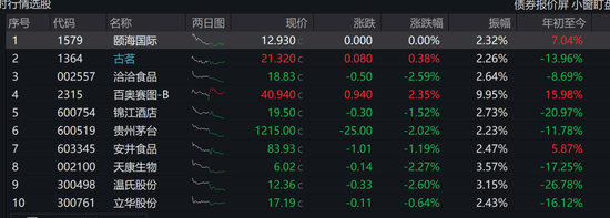 老登集体破防？保险杀跌6%，银行、券商emo，多只消费基金风格飘逸