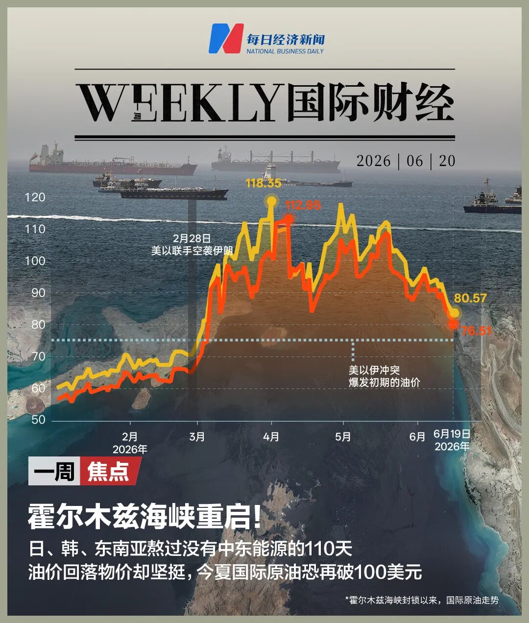 霍尔木兹海峡重启!油价降至接近战前水平了 为何一碗面的价格却回不到从前?