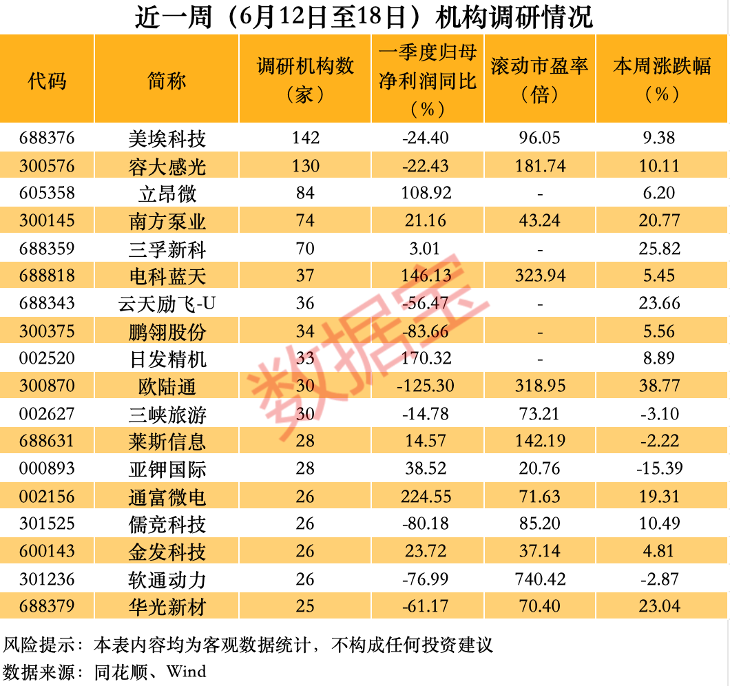 近一周机构调研个股有170多只