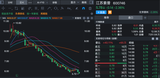 连续多年财务披露不准确！600746	，收警示函！