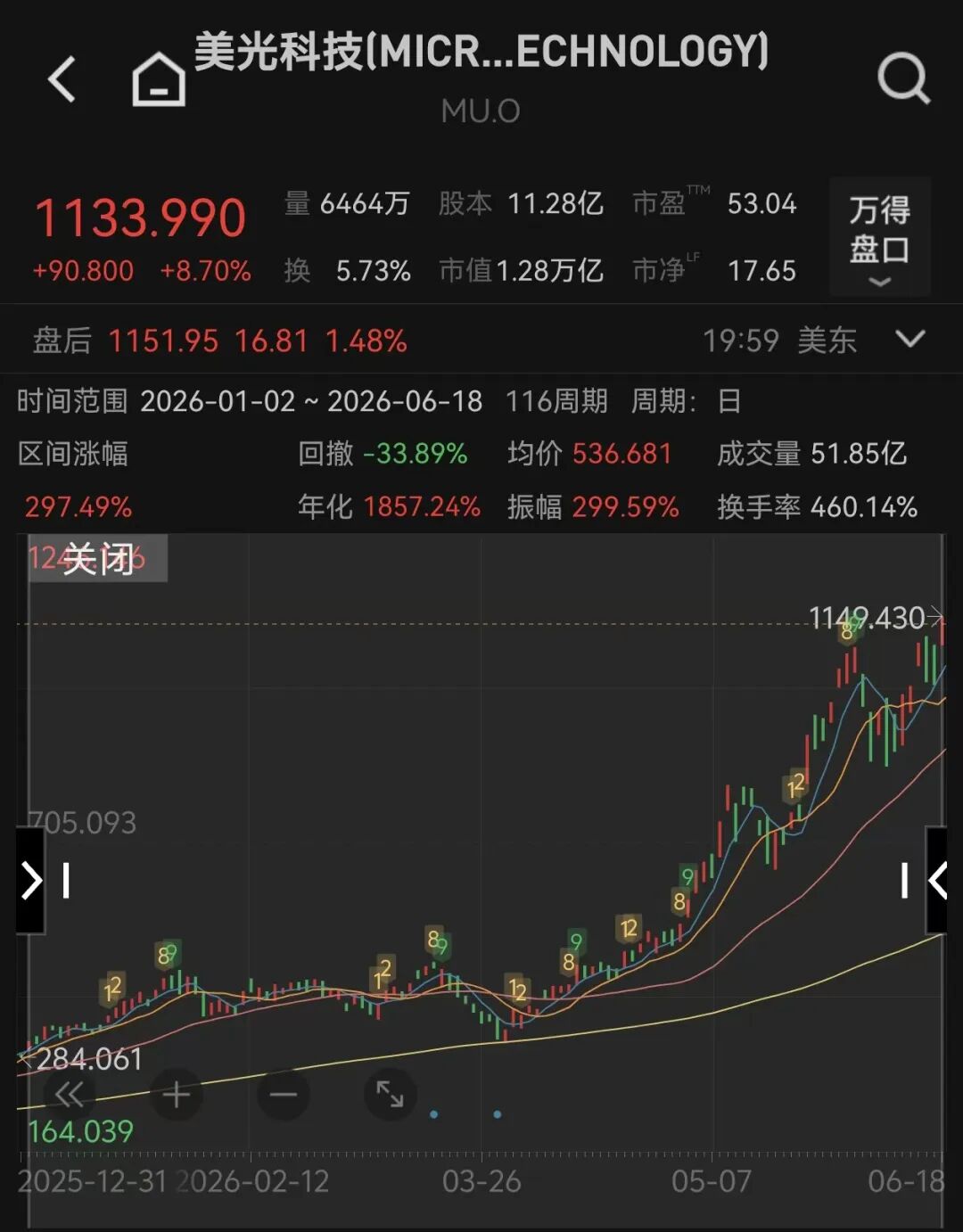 万亿美元存储巨头美光科技	，下周发布财报