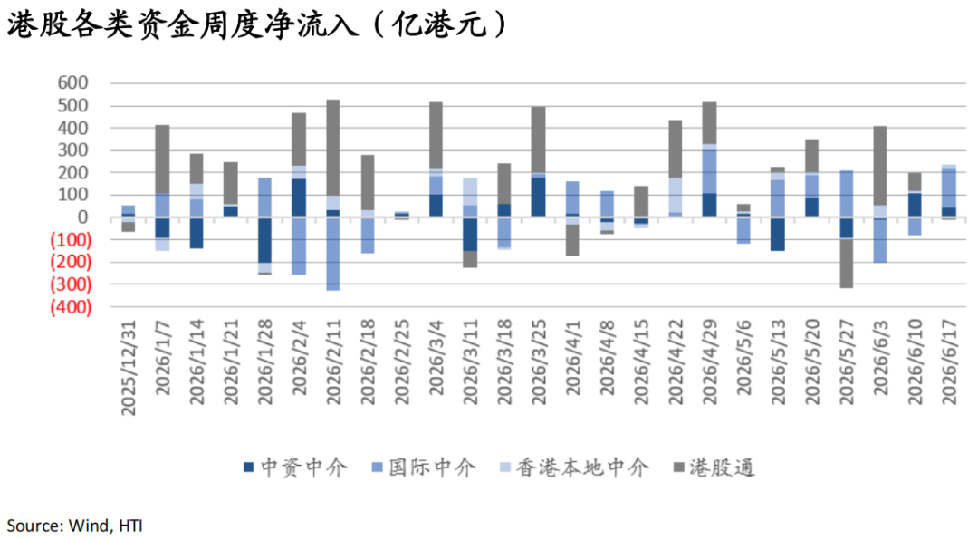 AI牛市继续	，重景气选股、轻大盘指数——香江策论之数据周报