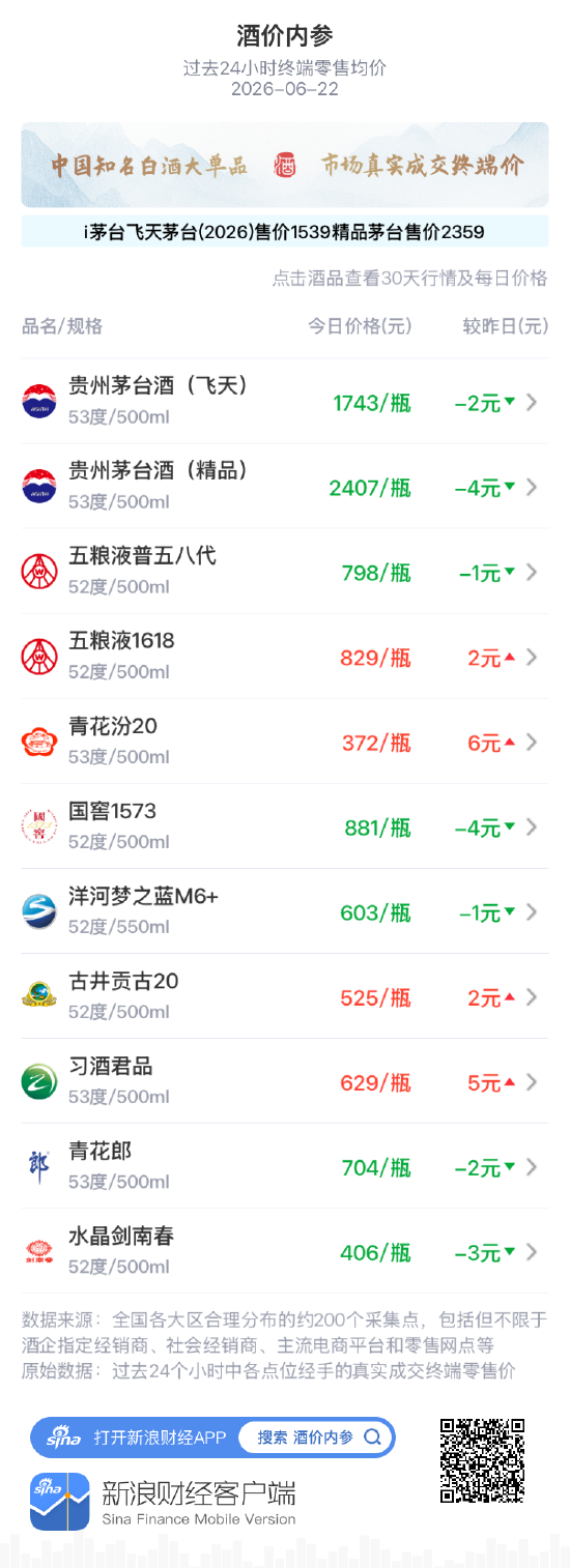 酒价内参6月22日价格发布：洋河梦之蓝M6+小幅下跌1元