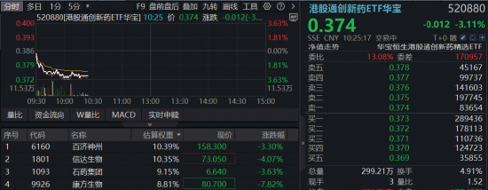 创新药再受挫	，华宝基金港股通创新药ETF（520880）历史新低！龙头密集回购增持，底部价值信号已现？