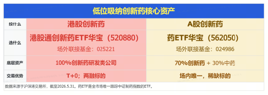 创新药再受挫，华宝基金港股通创新药ETF（520880）历史新低！龙头密集回购增持，底部价值信号已现？