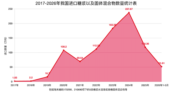 解读:2026年1—5月我国进口糖浆以及预混糖粉分析与简述