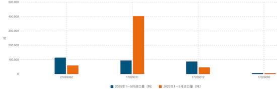 解读:2026年1—5月我国进口糖浆以及预混糖粉分析与简述