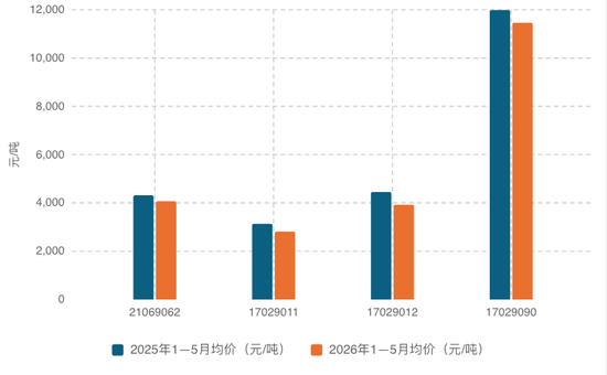 解读:2026年1—5月我国进口糖浆以及预混糖粉分析与简述