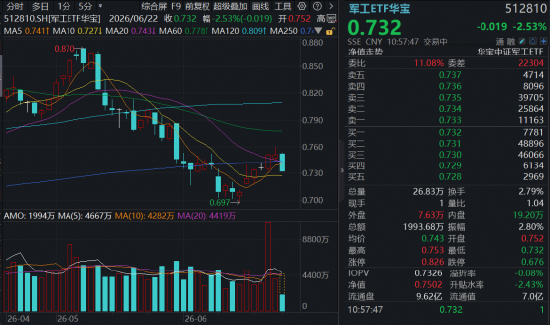 6连涨后首度回调，华宝基金军工ETF（512810）跌2.5%再失年线！光启技术两日挫逾18%！机构：加大军工关注度