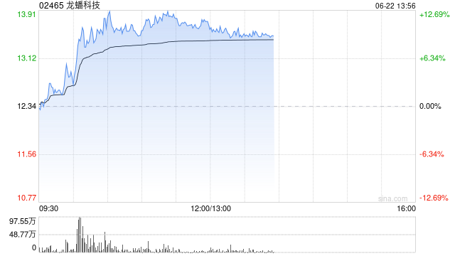 龙蟠科技午前涨近11% 磷酸铁锂费用翻倍需求依然旺盛