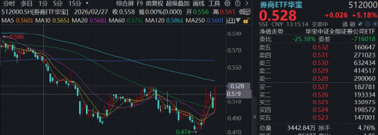 牛市旗手回归	，千亿巨头涨停！顶流券商ETF华宝（512000）猛攻5%，机构高呼：所有错杀，都会涨回