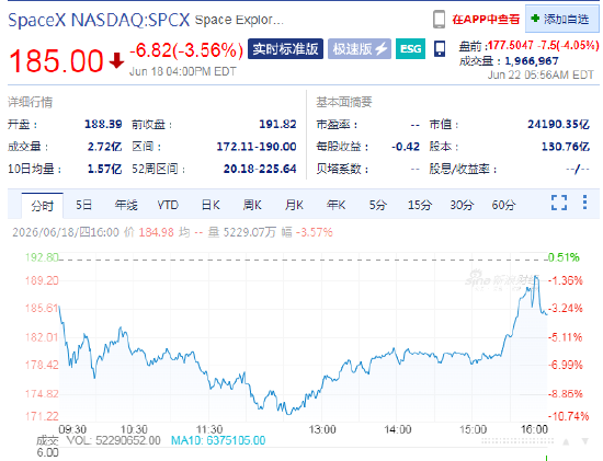 SpaceX周一盘前股价跌超4%	，延续此前抛售行情