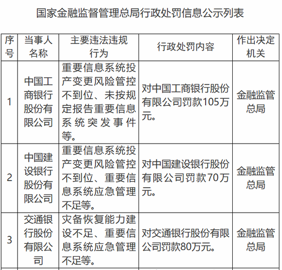 三大国有银行因重要信息系统风险管控等问题，合计被罚255万元！