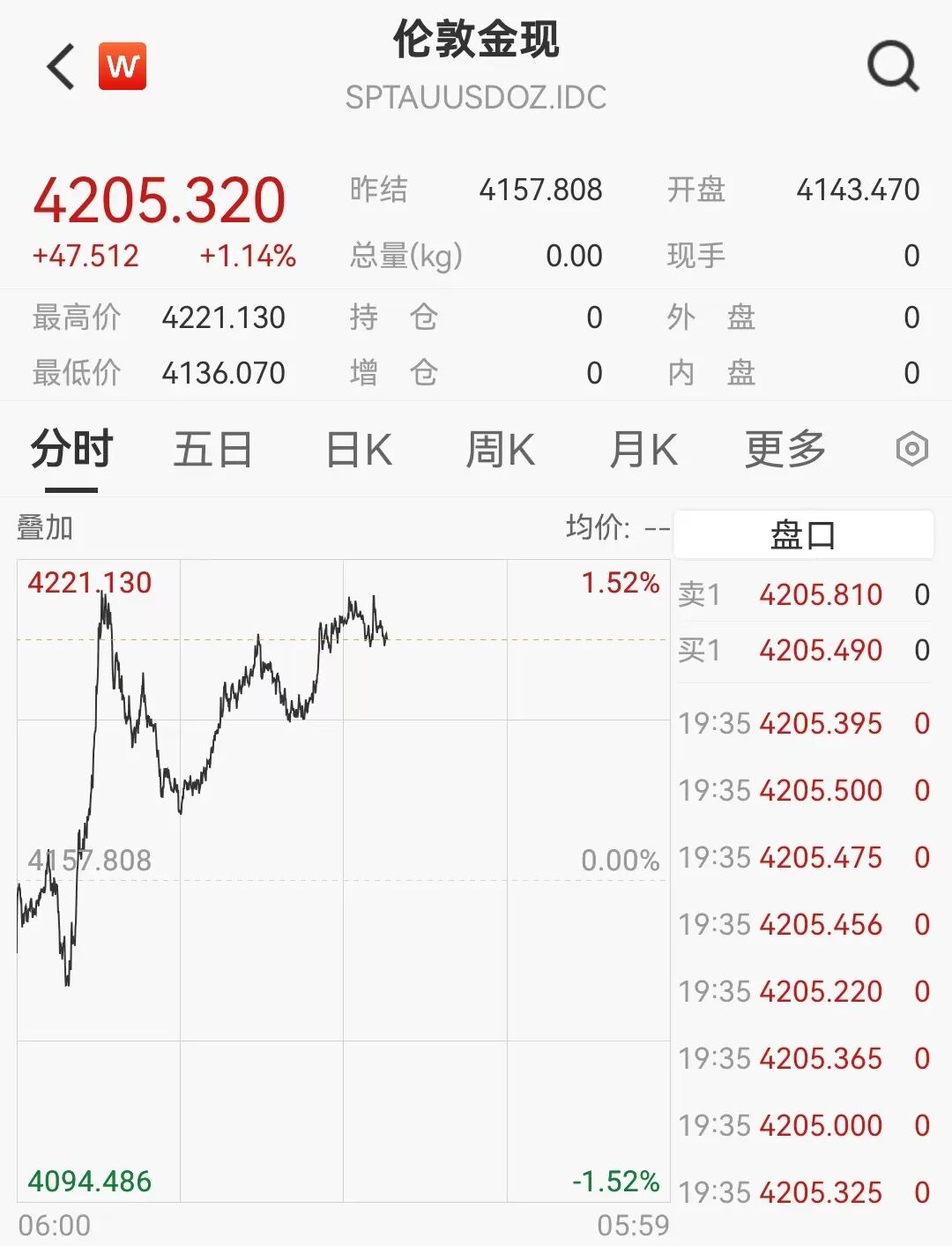 万斯发声！原油大幅下挫，黄金直线拉升