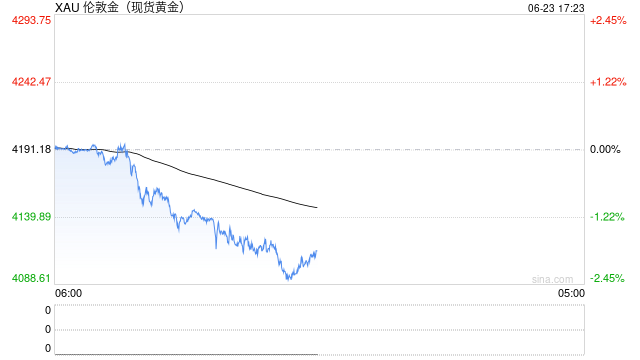 快讯:现货黄金日内跌超2% 现货白银失守62美元/盎司