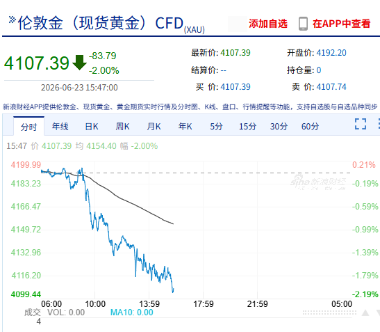 快讯:现货黄金日内跌超2% 现货白银失守62美元/盎司