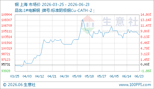 06月23日铜104240.00元/吨 90天上涨8.89%