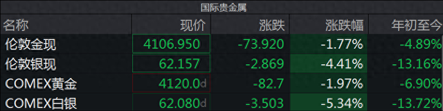 国际金价跌破4100美元整数关口，A股黄金股全线重挫