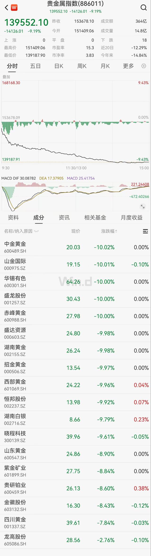 国际金价跌破4100美元整数关口，A股黄金股全线重挫