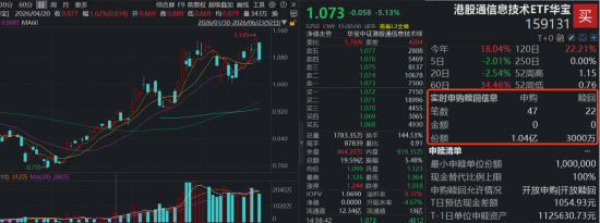 港股硬科技暴跌，危还是机？规模最大港股通信息技术ETF华宝（159131）重挫5.13% 	，资金狂扫1亿份！