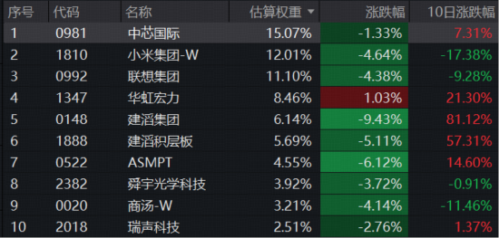 港股硬科技暴跌，危还是机？规模最大港股通信息技术ETF华宝（159131）重挫5.13% 	，资金狂扫1亿份！