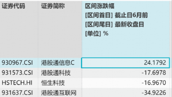 港股硬科技暴跌，危还是机？规模最大港股通信息技术ETF华宝（159131）重挫5.13% ，资金狂扫1亿份！
