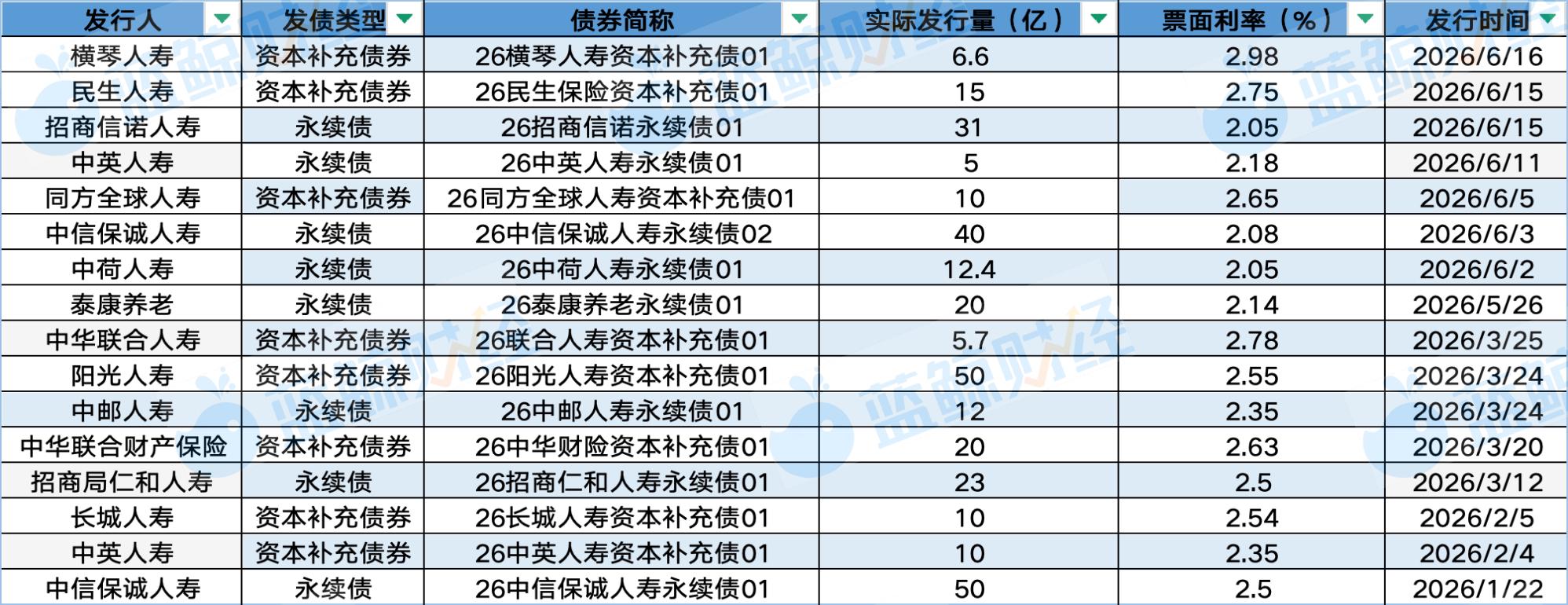 年内险企发债超320亿：规模回落，置换主导、中小主体分散发行