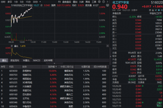 霍尔木兹海峡重开！化工板块重拾攻势	，华宝基金化工ETF（516020）涨超2%！周期反转信号已现？