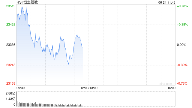 港股扩大涨幅 恒生科技指数涨幅扩大至1%
