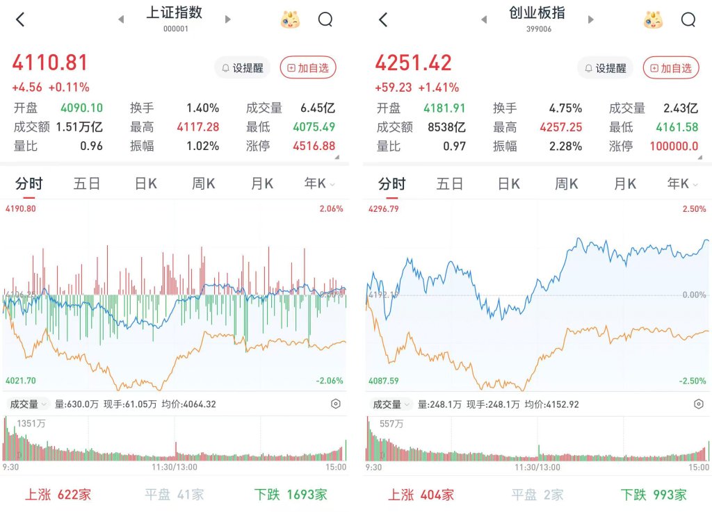 A股三大股指收涨：半导体产业链爆发，先进封装等方向领涨
