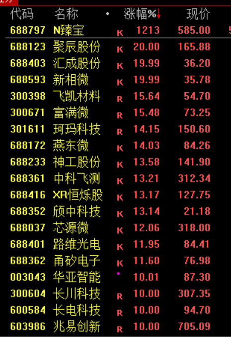 都回来了！1天10倍，股民：一日回本！
