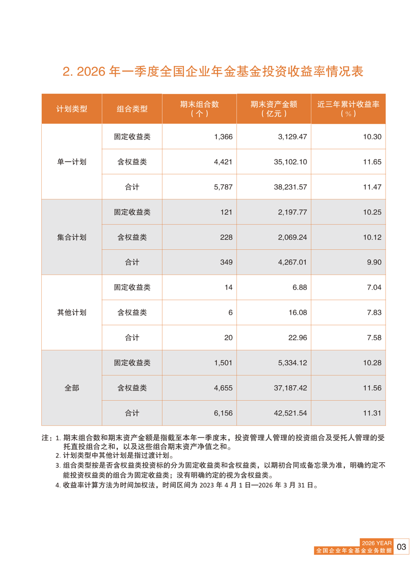 工资里这笔“养老钱”三年赚了11.31%，更多打工人有望受益