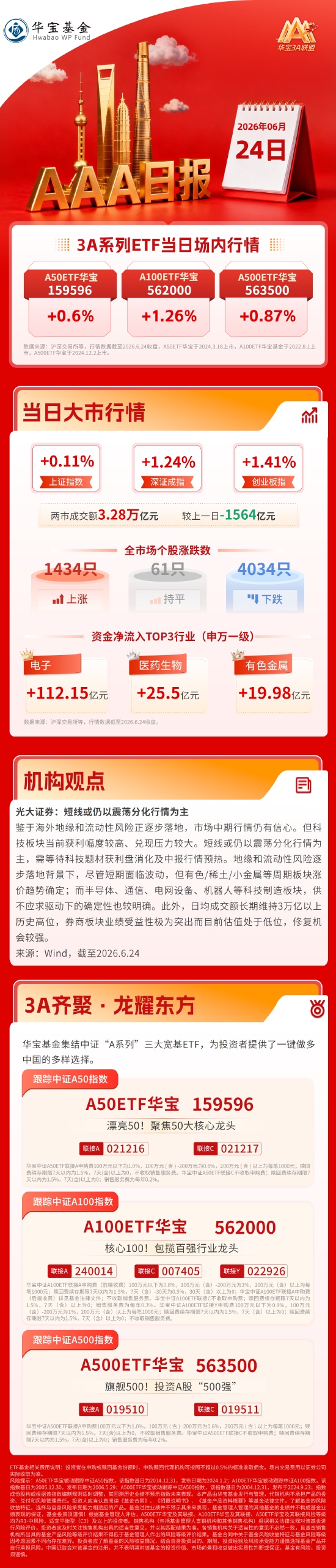 三大指数集体收涨,市场主线再度聚焦半导体,机构:短线或仍以震荡分化为主| 华宝基金3A日报(2026.6.24)