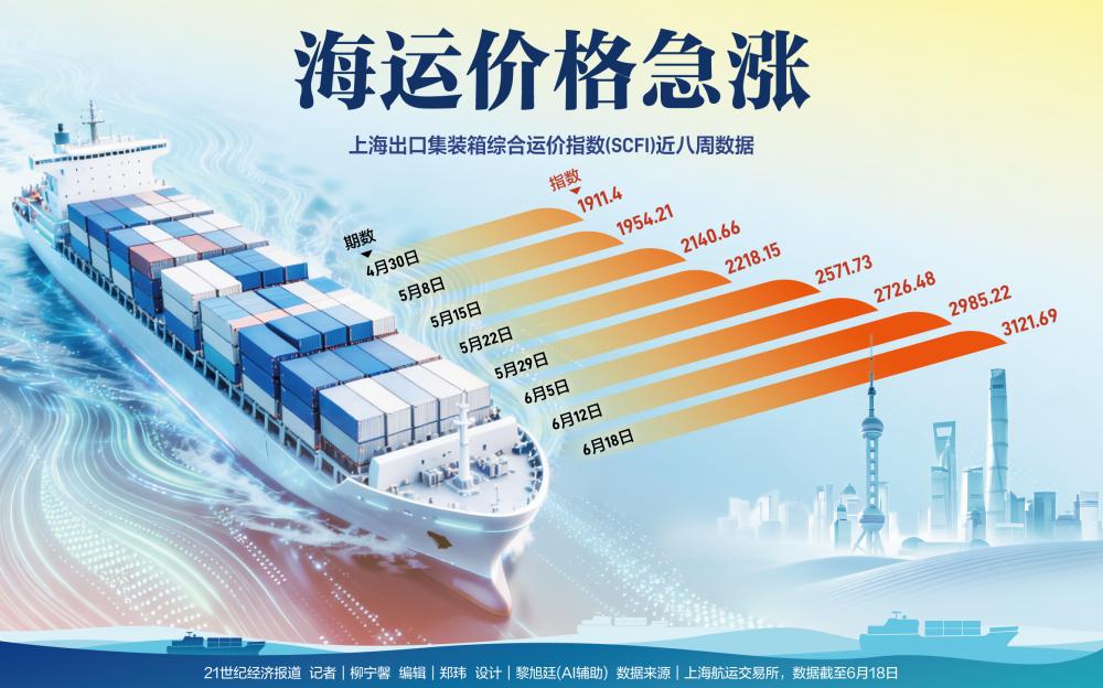 海运价格八连涨 外贸企业：“每周都收到调价通知”