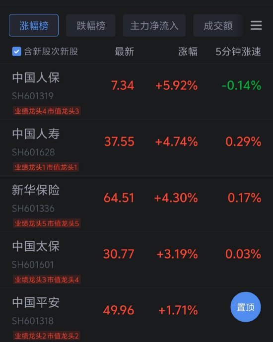 保险板块震荡走强 多家公司涨超4%