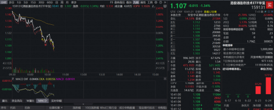 冲高回落！规模最大港股通信息技术ETF华宝（159131）转跌逾1%溢价走阔，资金火速抢筹1.79亿份