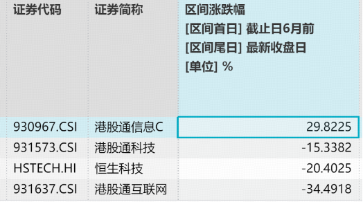 冲高回落！规模最大港股通信息技术ETF华宝（159131）转跌逾1%溢价走阔，资金火速抢筹1.79亿份