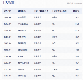 冲高回落！规模最大港股通信息技术ETF华宝（159131）转跌逾1%溢价走阔，资金火速抢筹1.79亿份