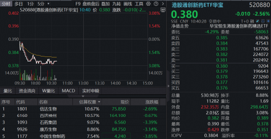 创新药再陷调整！场内唯一药ETF止步四连涨，港股通创新药大面积飘绿，520880跌逾2.5%