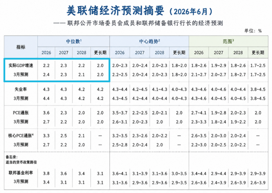 6月议息会议落地	，降息预期延后，黄金回调是风险还是关注窗口？