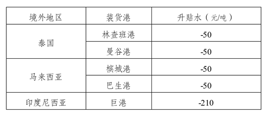 上期能源发布20号胶期货境外地区升贴水的公告